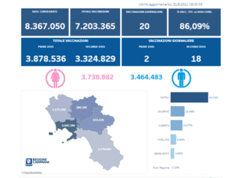 Covid-19 Campania: Bollettino vaccinazioni del 31 agosto 2021