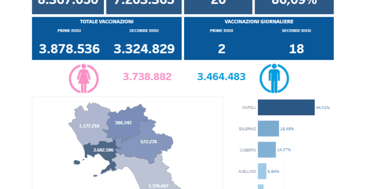 Covid-19 Campania: Bollettino vaccinazioni del 31 agosto 2021
