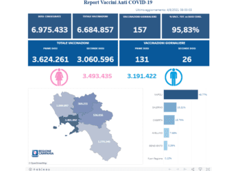 Covid-19 Campania: Bollettino vaccinazioni del 4 agosto 2021