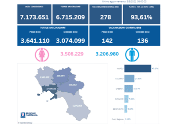 Covid-19 Campania: Bollettino vaccinazioni del 5 agosto 2021