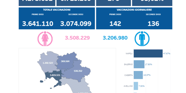 Covid-19 Campania: Bollettino vaccinazioni del 5 agosto 2021