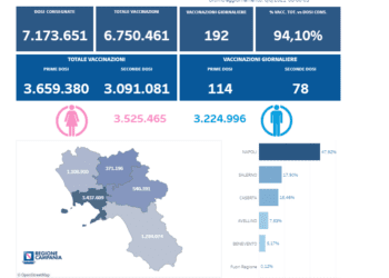 Covid-19 Campania: Bollettino vaccinazioni del 6 agosto 2021