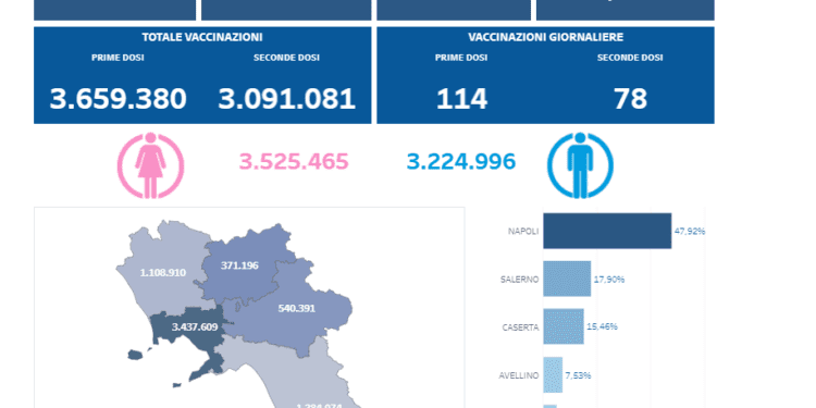 Covid-19 Campania: Bollettino vaccinazioni del 6 agosto 2021
