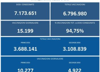 Covid-19 Campania: Bollettino vaccinazioni del 7 agosto 2021