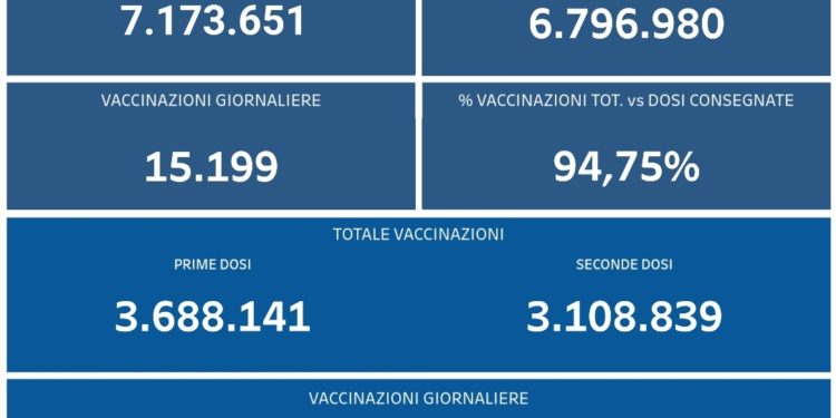Covid-19 Campania: Bollettino vaccinazioni del 7 agosto 2021