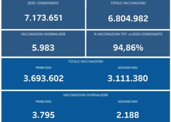 Covid-19 Campania: Bollettino vaccinazioni del 8 agosto 2021