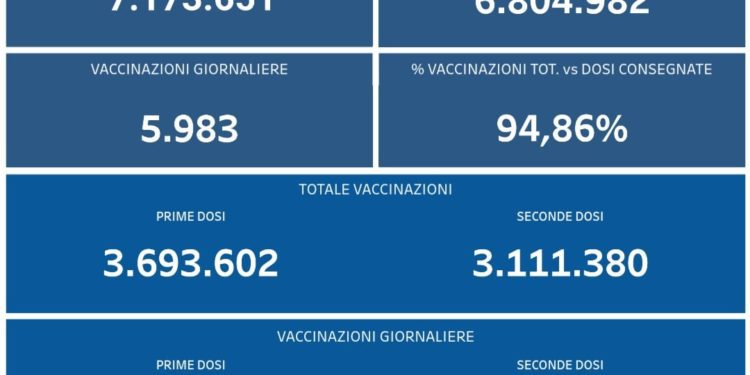 Covid-19 Campania: Bollettino vaccinazioni del 8 agosto 2021