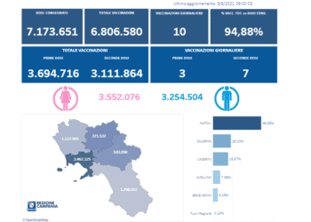 Covid-19 Campania: Bollettino vaccinazioni del 9 agosto 2021