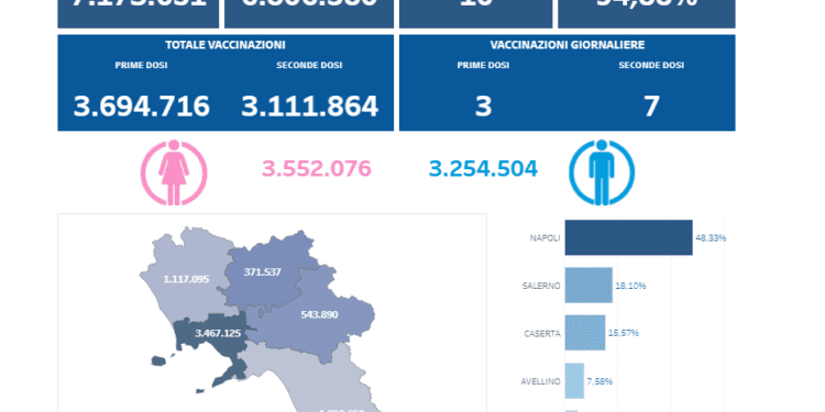 Covid-19 Campania: Bollettino vaccinazioni del 9 agosto 2021