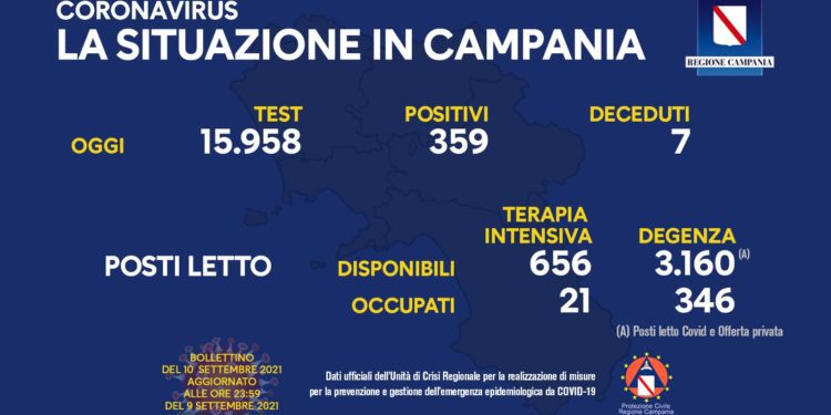 Corona Virus Campania: Totale Positivi: 443.312 i deceduti 7.597