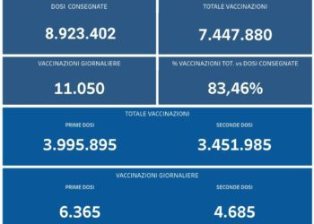 Covid-19 Campania: Bollettino vaccinazioni del 11 settembre 2021