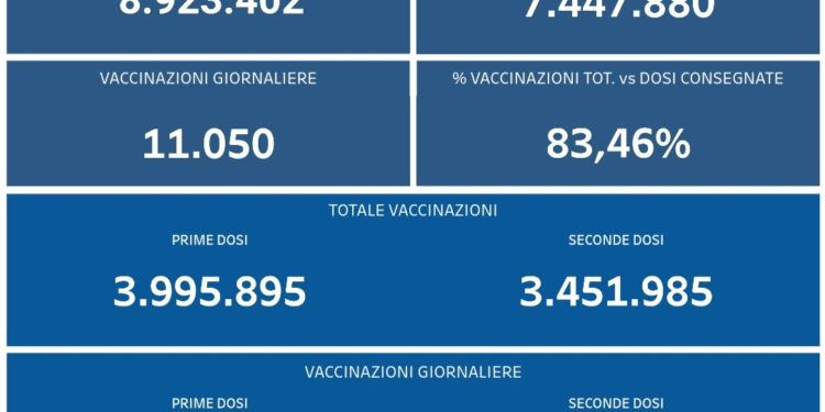 Covid-19 Campania: Bollettino vaccinazioni del 11 settembre 2021