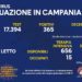 Corona Virus Campania: Totale Positivi: 447.428 i deceduti 7.650