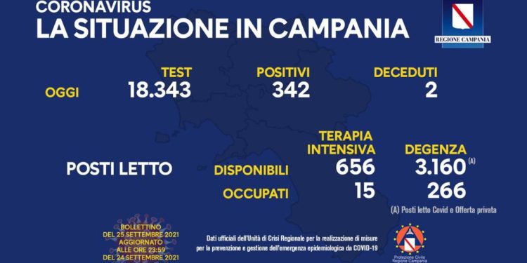 Corona Virus Campania: Totale Positivi: 448.537 i deceduti 7.657