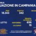 Corona Virus Campania: Totale Positivi: 448.537 i deceduti 7.657