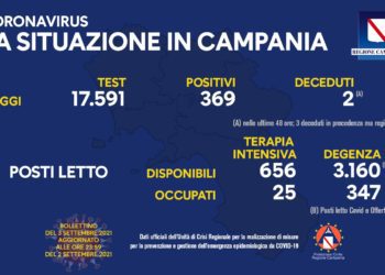 Corona Virus Campania: Totale Positivi: 440.557 i deceduti 7.565
