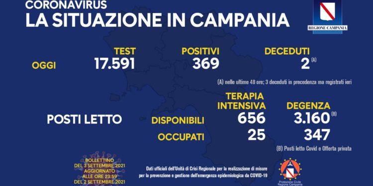Corona Virus Campania: Totale Positivi: 440.557 i deceduti 7.565