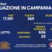 Corona Virus Campania: Totale Positivi: 440.557 i deceduti 7.565