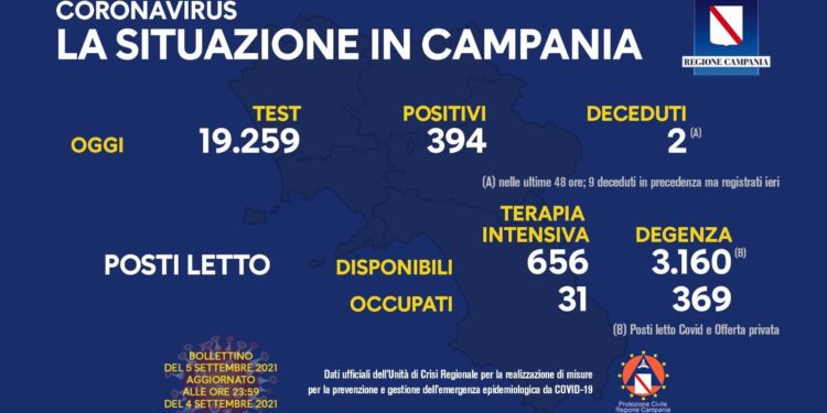 Corona Virus Campania: Totale Positivi: 441.406 i deceduti 7.569