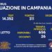 Corona Virus Campania: Totale Positivi: 441.909 i deceduti 7.583
