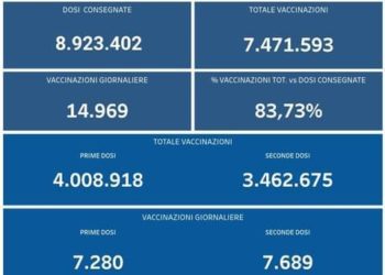 Covid-19 Campania: Bollettino vaccinazioni del 13 settembre 2021