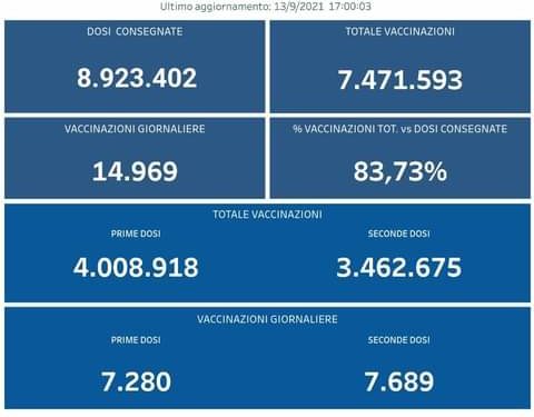 Covid-19 Campania: Bollettino vaccinazioni del 13 settembre 2021