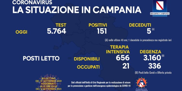Corona Virus Campania: Totale Positivi: 444.283 i deceduti 7.611