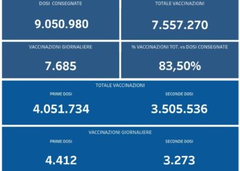 Covid-19 Campania: Bollettino vaccinazioni del 19 settembre 2021