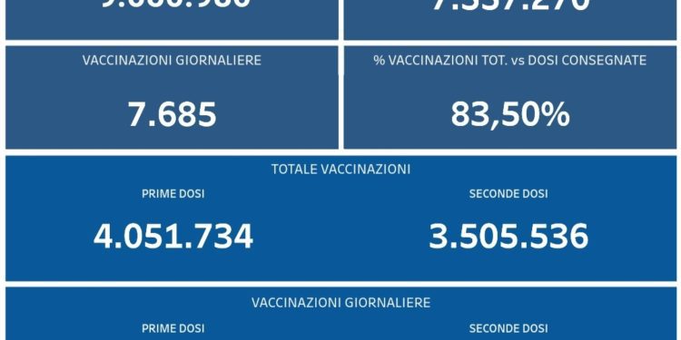Covid-19 Campania: Bollettino vaccinazioni del 19 settembre 2021