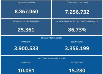 Covid-19 Campania: Bollettino vaccinazioni del 1 settembre 2021