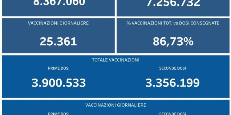 Covid-19 Campania: Bollettino vaccinazioni del 1 settembre 2021