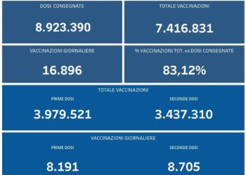 Covid-19 Campania: Bollettino vaccinazioni del 9 settembre 2021