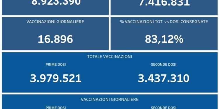 Covid-19 Campania: Bollettino vaccinazioni del 9 settembre 2021