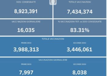 Covid-19 Campania: Bollettino vaccinazioni del 10 settembre 2021