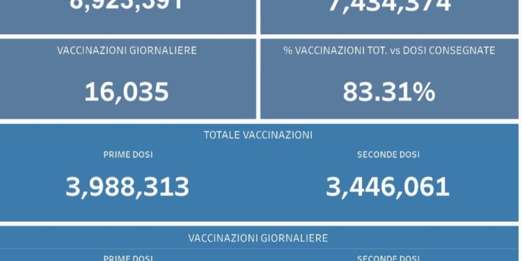 Covid-19 Campania: Bollettino vaccinazioni del 10 settembre 2021