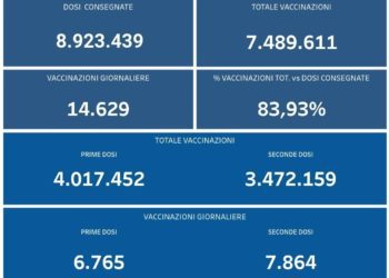 Covid-19 Campania: Bollettino vaccinazioni del 14 settembre 2021
