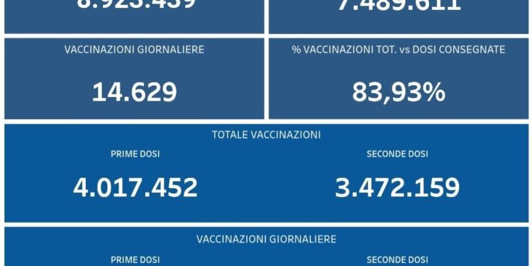 Covid-19 Campania: Bollettino vaccinazioni del 14 settembre 2021