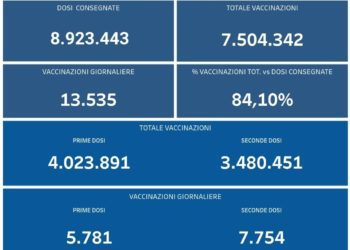 Covid-19 Campania: Bollettino vaccinazioni del 15 settembre 2021
