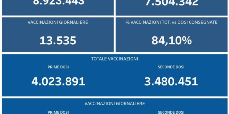 Covid-19 Campania: Bollettino vaccinazioni del 15 settembre 2021