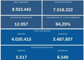 Covid-19 Campania: Bollettino vaccinazioni del 16 settembre 2021