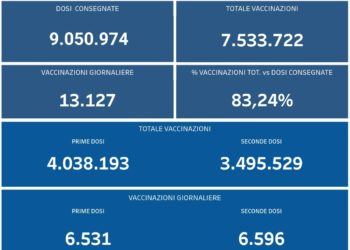 Covid-19 Campania: Bollettino vaccinazioni del 17 settembre 2021