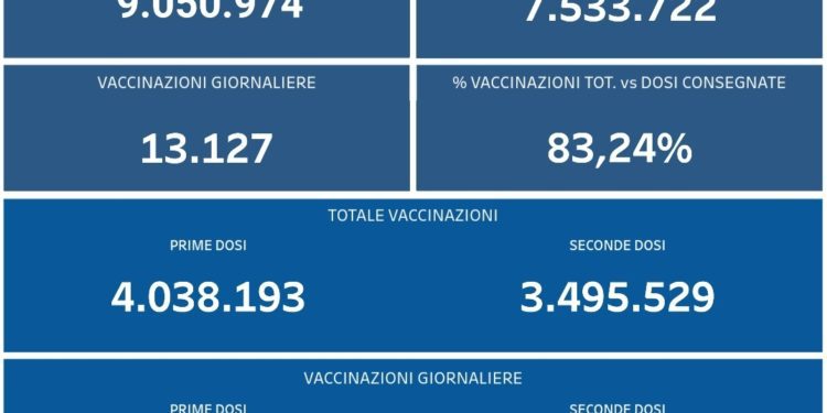 Covid-19 Campania: Bollettino vaccinazioni del 17 settembre 2021