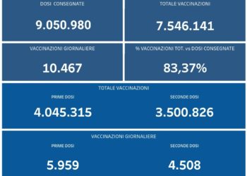 Covid-19 Campania: Bollettino vaccinazioni del 18 settembre 2021