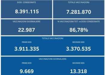 Covid-19 Campania: Bollettino vaccinazioni del 2 settembre 2021