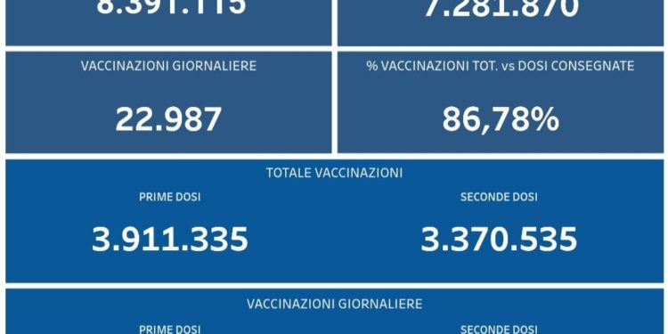 Covid-19 Campania: Bollettino vaccinazioni del 2 settembre 2021
