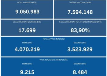 Covid-19 Campania: Bollettino vaccinazioni del 21 settembre 2021