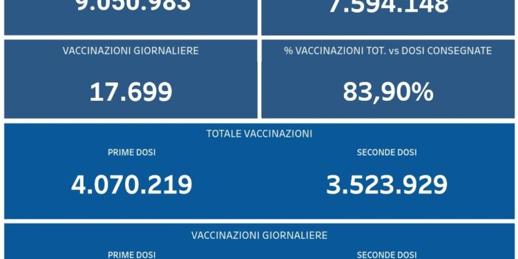 Covid-19 Campania: Bollettino vaccinazioni del 21 settembre 2021
