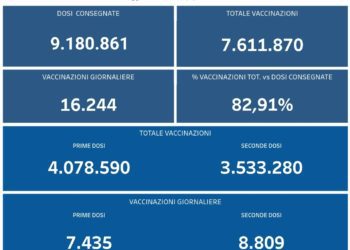 Covid-19 Campania: Bollettino vaccinazioni del 22 settembre 2021
