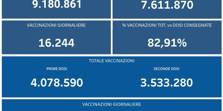 Covid-19 Campania: Bollettino vaccinazioni del 22 settembre 2021