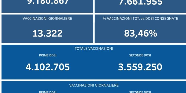 Covid-19 Campania: Bollettino vaccinazioni del 25 settembre 2021